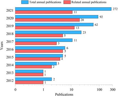 Influence of Functional Group Modification on the Toxicity of Nanoplastics